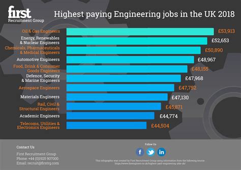 high paying overseas engineering jobs.